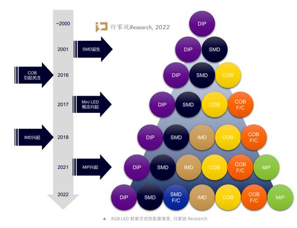 LED显示：从百亿到千亿产值的新十年